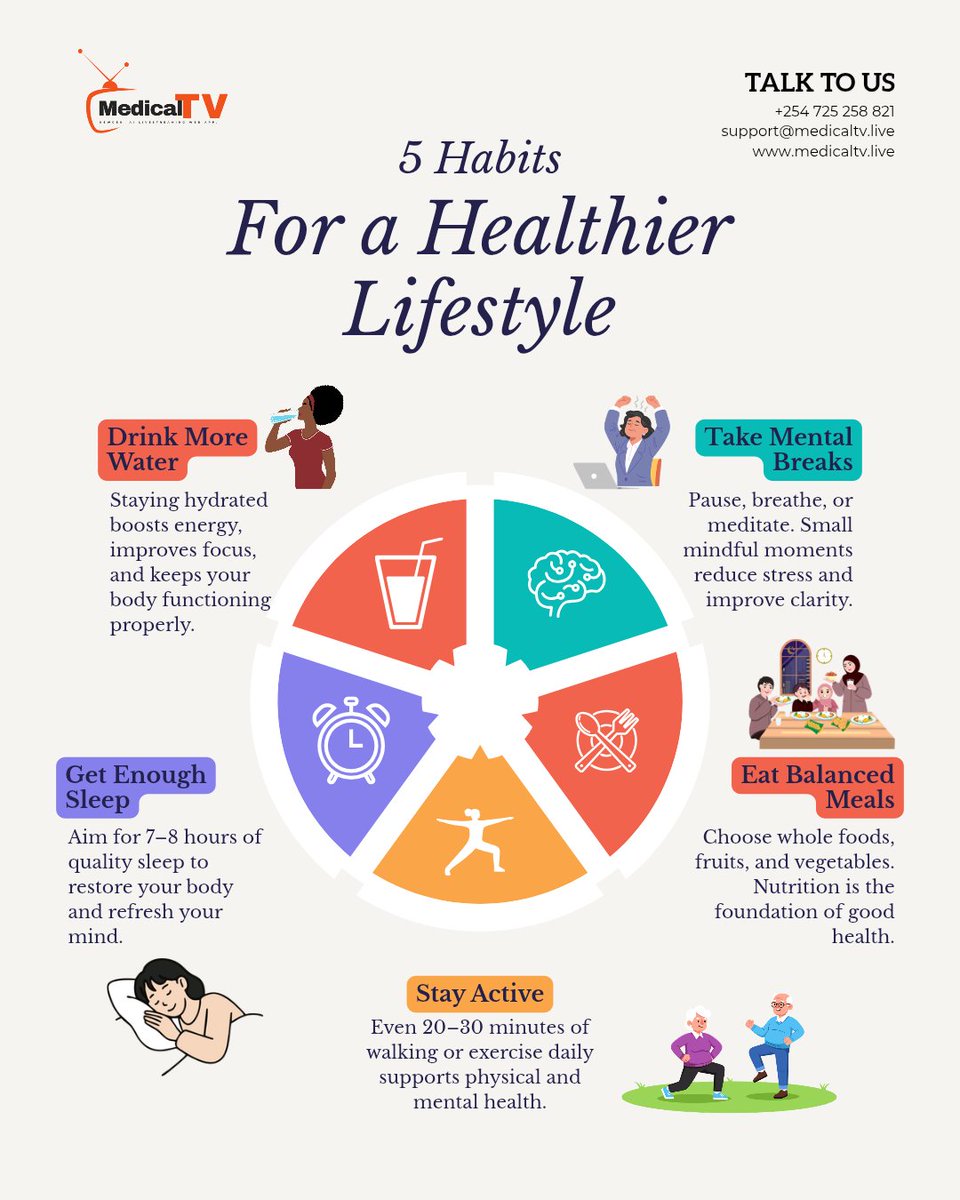 DocsExplainFM's tweet photo. Top 5 evidence-backed lifestyles for longevity &amp; good health 👇

• Move daily 🏃‍♂️
• Eat whole, plant-rich foods 🥗
• Sleep 7–8 hrs 😴
• Manage stress 🧘‍♀️
• Stay socially connected ❤️

#Longevity #HealthyLiving #PreventiveHealth #Wellness #LiveLong https://t.co/LyUwzxNxAj