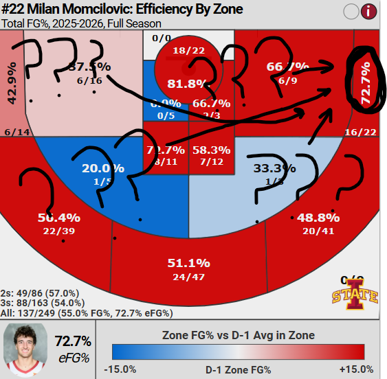 Milan Momcilovic is shooting.....

72.7% FROM RIGHT CORNER THREE😭😭😭

LEAGE AVERAGE IS 35.9%. HE IS SHOOTING OVER DOUBLE THE LEAGUE AVERAGE. THIS MAN IS NOT HUMAN