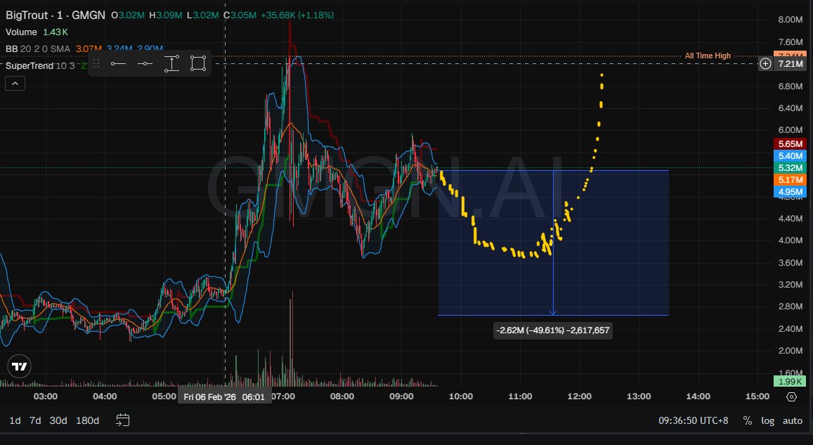 <a href="/sambelikaan/">sambelikan</a> kalo posisinya single side sol, 

yang kita mau adalah harga turun lalu koreksi naik kembali,

nah ketika harga turun kan pasti minus, karena ada pembelian pas di atas.

nah balik profit nanti kalo udah reversal + fee yang kita dapet

kaya contoh di bawah ini, yang biru itu range