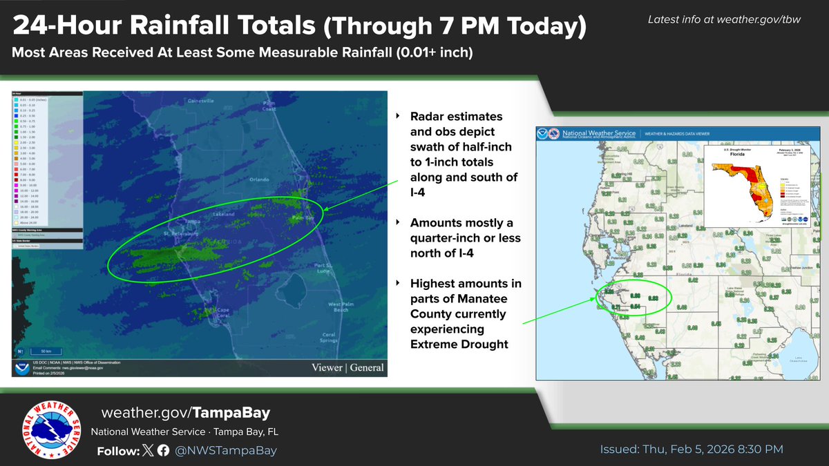 While rainfall totals over the past 24 hours did not significantly cut into the ongoing drought locally, most of the area received measurable rainfall, with some locations receiving up to nearly an inch of beneficial rainfall. #FLwx 💦
