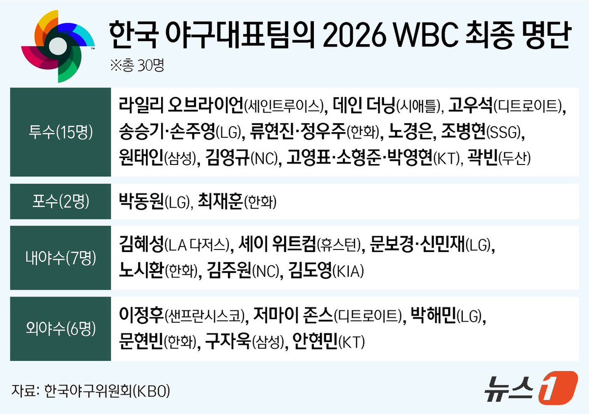 팀코리아화이팅 김도영화이팅