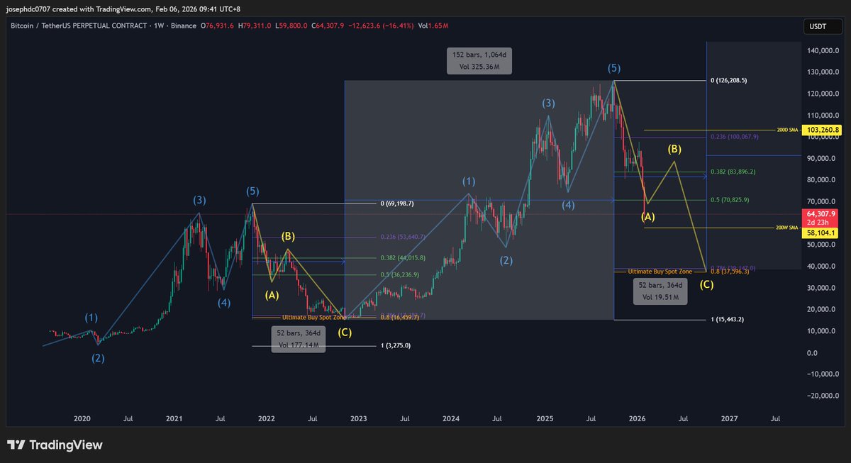 Reason why i think #BTC will go to 37k region this year. It might happen as early as Aug instead of Oct due to institutional interference. NFA

#BTC