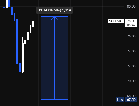solana goes up 16.5% in a day and people still trade stocks and commodities? are they stupid?