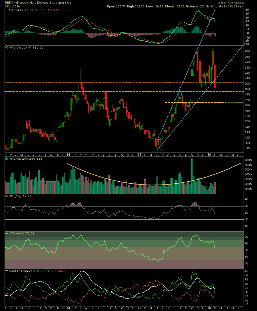 $AMD huge red candle invalidating this expanded/reversed rising wedge ...