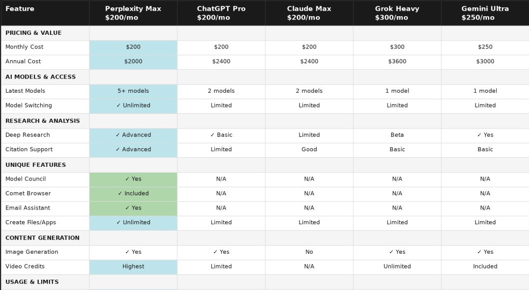 ChrisUniverse's tweet photo. WHAT THE FUCK DID @perplexity_ai BUILD ⁉️

I just used Model Council + @comet + Assistant to run research that would take an entire team DAYS:

(1) Deep patent analysis — I had GPT 5.2, Claude Opus 4.6, and Gemini 3 Pro research the 50 highest-impact nanotechnology patents since 2020 across AI hardware, quantum photonics, neuromorphic computing, and spintronics. 55 steps. Three models working in parallel. Consensus table at the end showing where they agree and disagree.

(2) Full competitor breakdown — I ran a side-by-side comparison of every major AI subscription (ChatGPT Pro, Claude Max, Grok Heavy, Gemini Ultra) against Perplexity Max. Model Council, Comet Browser, Email Assistant — no other platform has any of it.

(3) Investment thesis — Model Council synthesized a 2026-2030 investment report across AI, edge compute, and crypto infrastructure using three frontier models simultaneously.

This isn't an AI chatbot. This is an AI research department that auto-routes your queries to the best models, browses the web agentically, and builds comparison tables and breakdowns in minutes.

No other platform comes close. I broke it all down below.