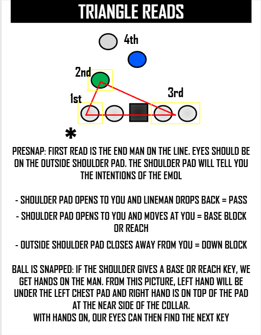 blackoutDsystem's tweet photo. A clear teaching progression for players is essential for consistent performance. From our OLB manual at AU! Triangle Reads to control the EDGE of the Defense! #blackoutD #settheedge https://t.co/gQAKrvXycw