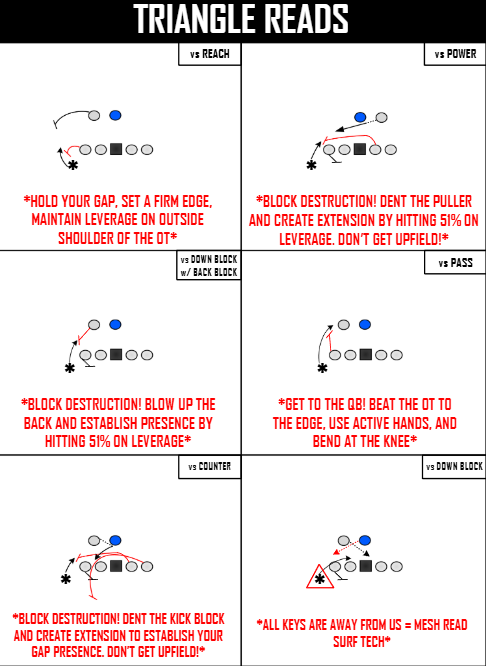 blackoutDsystem's tweet photo. A clear teaching progression for players is essential for consistent performance. From our OLB manual at AU! Triangle Reads to control the EDGE of the Defense! #blackoutD #settheedge https://t.co/gQAKrvXycw