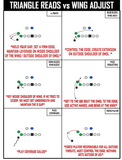 blackoutDsystem's tweet photo. A clear teaching progression for players is essential for consistent performance. From our OLB manual at AU! Triangle Reads to control the EDGE of the Defense! #blackoutD #settheedge https://t.co/gQAKrvXycw