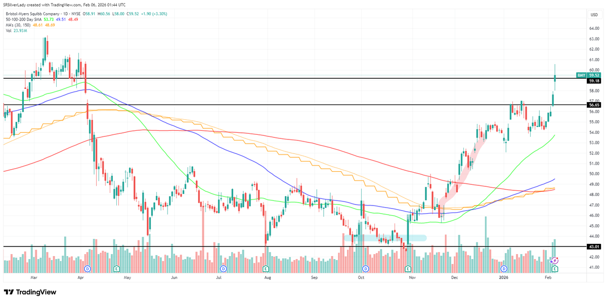 SharonRStoops's tweet photo. #BMY $BMY #BristolMyersSquibb update - Rockin' it! Moved up and out of an area of resistance around 56.65 and almost into the 60's. #100MA has crossed over the #200MA and the #30Weekaverage is crossing above the #200MA - MA recovery. https://t.co/70Eau9IoXh