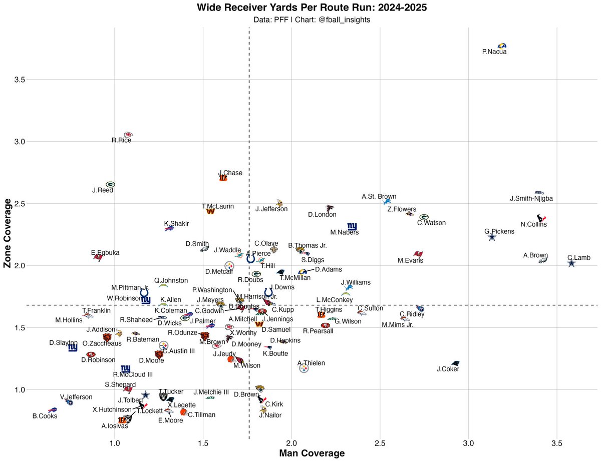 fball_insights's tweet image. Wide Receivers vs man and zone over the last two seasons. Puka Nacua is ridiculous