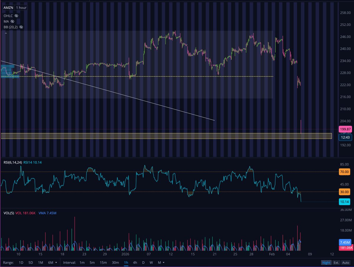 InvestKaye's tweet image. $AMZN on its way to fill the gap. Lets call this as GAP FILL SEASON 🤣