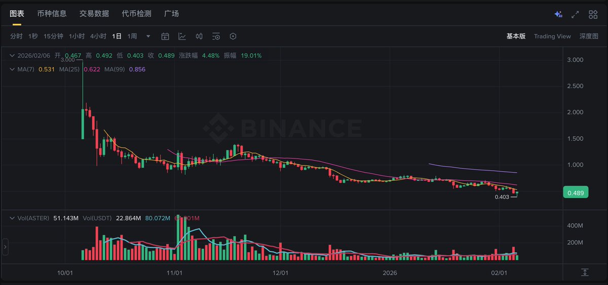 好产品不用宣传，市场会自己说话。
HYPE 暴跌后还能走出逆势结构，靠的是产品和机制。
Aster 从 S1 刷到 S6 还在刷，不做产品、不修 Bug，只会造量自嗨。
市场不傻，刷不出价值。
Aster 不是被低估，是被看穿了。
#HYPE  #Aster
