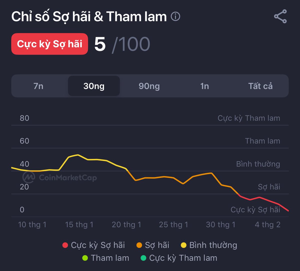Anh em coin thủ hôm nay chắc chán chả thèm mở app ra nhìn luôn nhỉ 😅