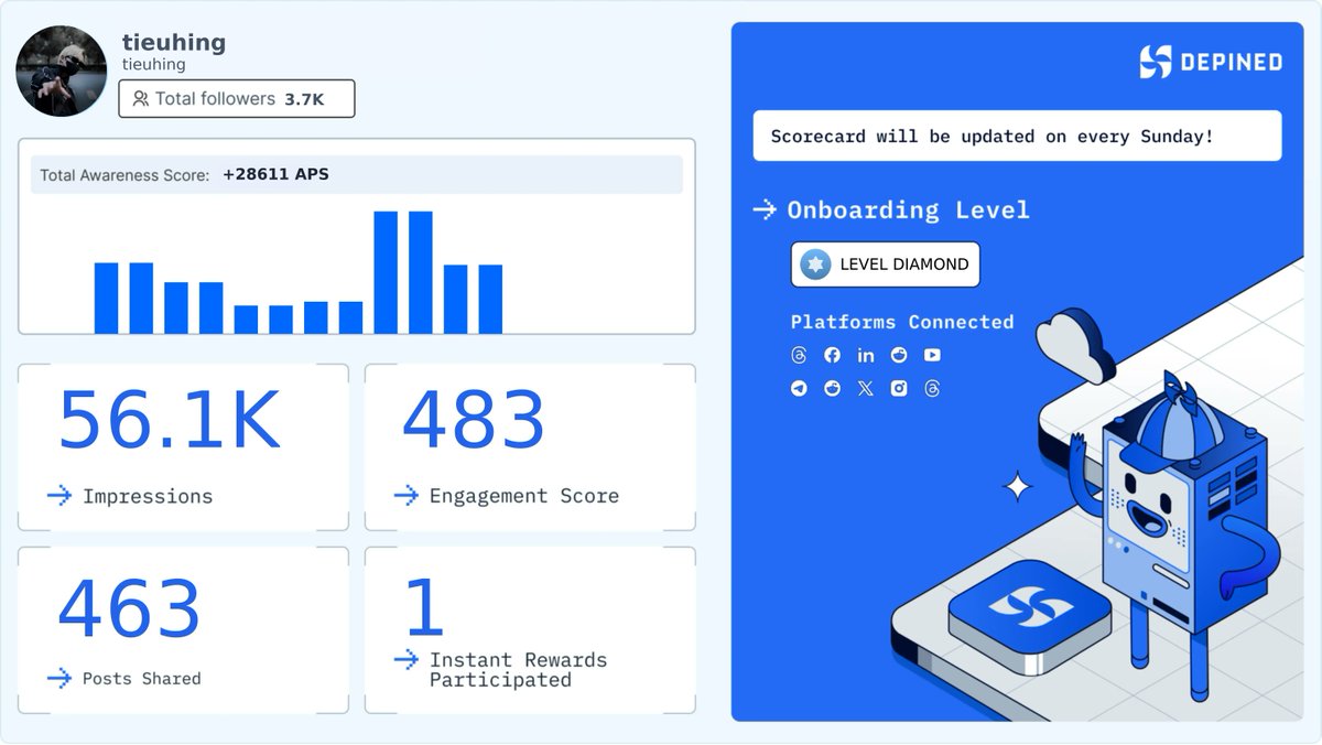 barnacle_vault's tweet image. Weekly Hivemind Scorecard 📊
Progress tracked. Engagement validated. Rewards active.

Check it out and start earning:
👉 hivemind.depined.org #ConsolidatedEarnings #OnlinePortal #DigitalDeveloping