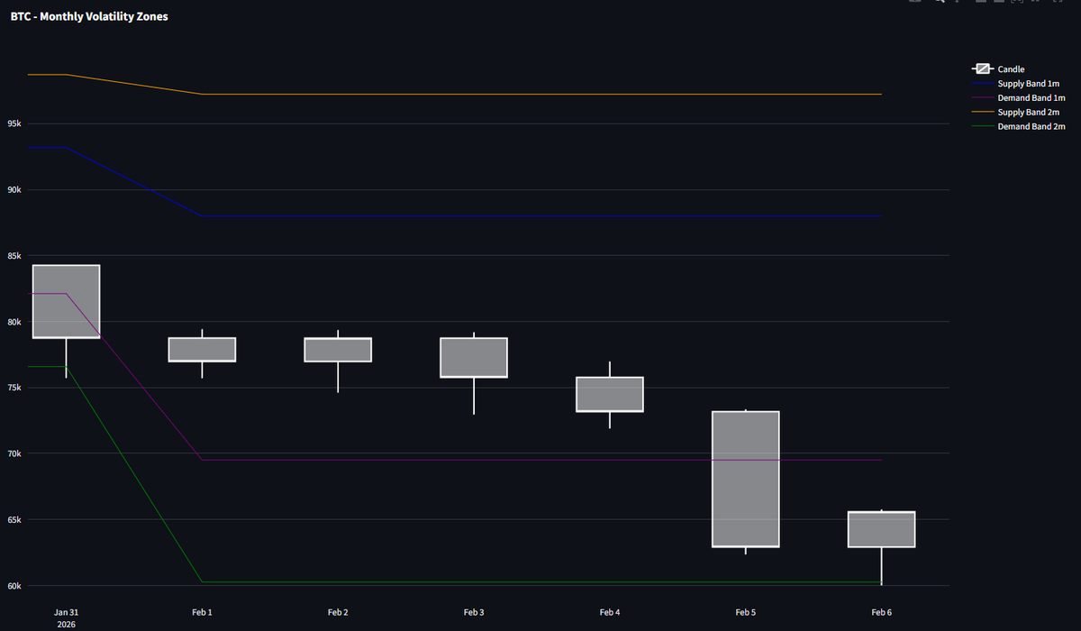 Esse modelo é uma covardia. Apesar de ter ido no segundo desvio, o preço respeitou o nível. Agora se o cenário não piorar, até o fim do mês o btc não deve ir abaixo disso.