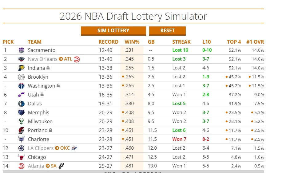 Tank levels- 
IND- needs worst record to retain pick 100%- Heavy
NOP- doesn't own pick- won't tank
SAC/BKN-Team sucks- Heavy Tank
WAS/UTA-pick is top 8 protected-will need to stay in the bottom 5- Heavy tank
DAL/MEM/MIL-will want better picks
CHI- also wants to get out of play-in