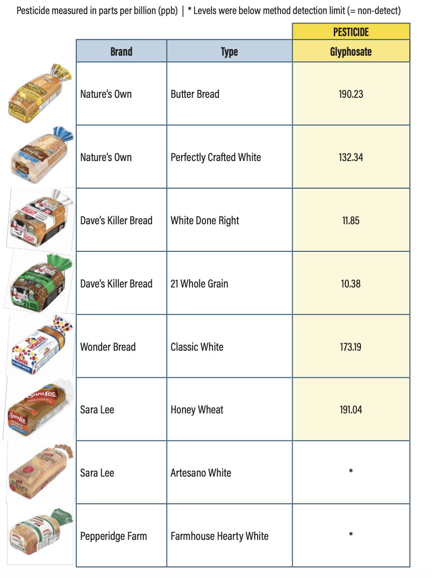 thefoodbabe's tweet image. Glyphosate in your bread. Thank you @GovRonDeSantis @CaseyDeSantis for doing this testing to show how poisoned our food supply is. Notice - the organic had significantly lower! #MAHA #FoodBabeArmy