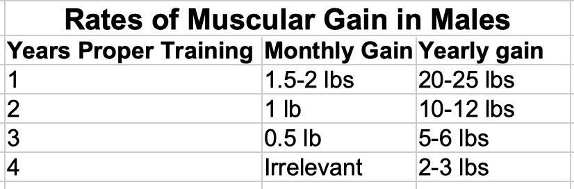 Here’s how much muscle you can ACTUALLY expect to gain per year ...