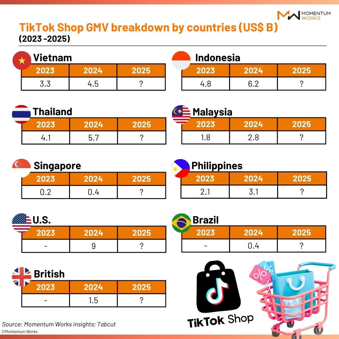 momentumasia's tweet image. 🎯 Mini-game: Guess which country is TikTok Shop’s biggest market in 2025
Winner gets upcoming TikTok Shop Report for free!

💬 How to play
Follow Momentum Works
Comment ONE country (just one 👀)

⏰ Answer reveal: 11 February

#TikTokShop #Ecommerce #SoutheastAsia #MomentumWorks