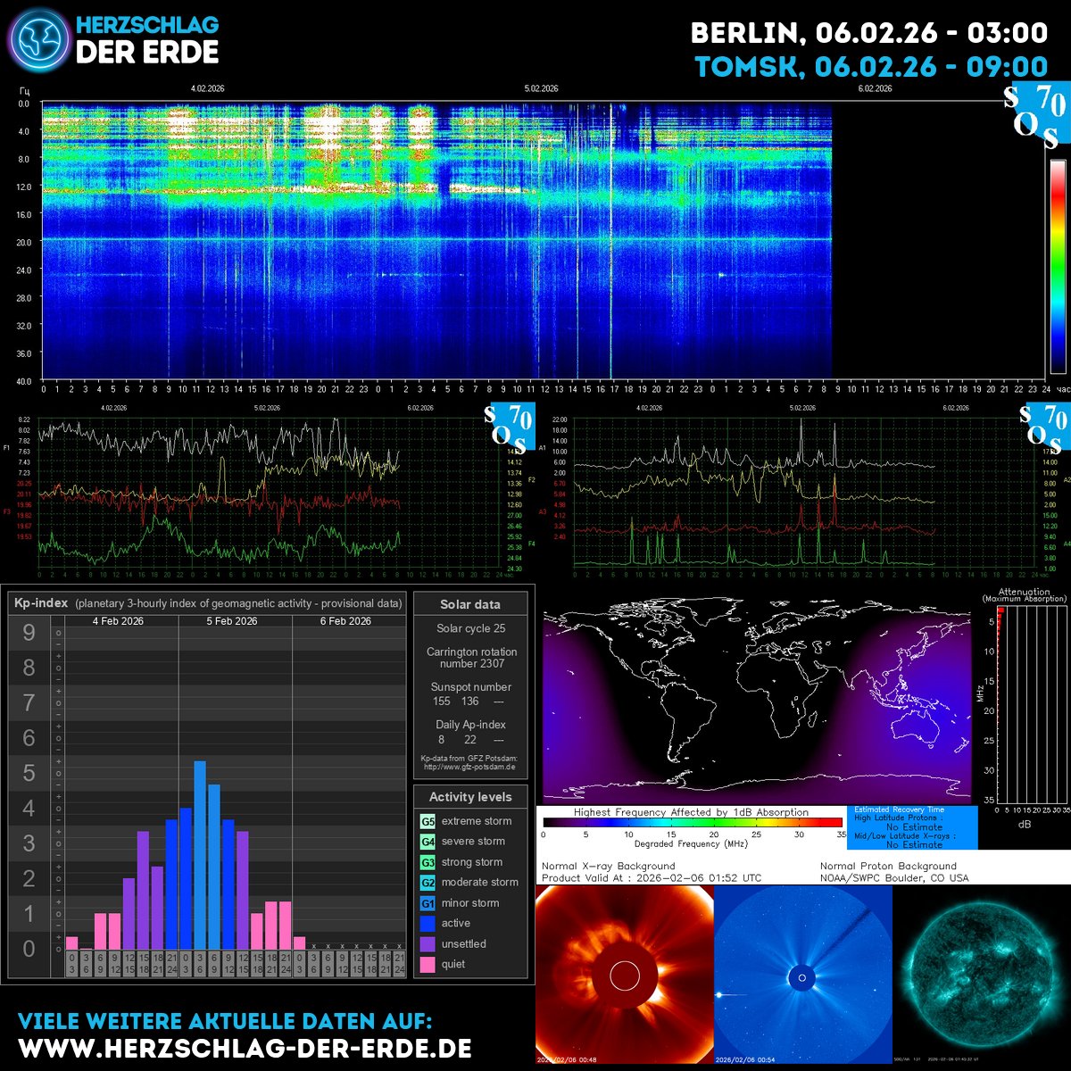 SchumannBotDE's tweet image. Cosmic pulses rise today: sunspots waking, Kp whispering a gentle geomagnetic breeze, Schumann resonance guiding your breath. Ground into the rhythm; you are held by the universe. ➡️ clean.puls.io ✨🌿 #SpaceWeather #CosmicEnergy #MindBody