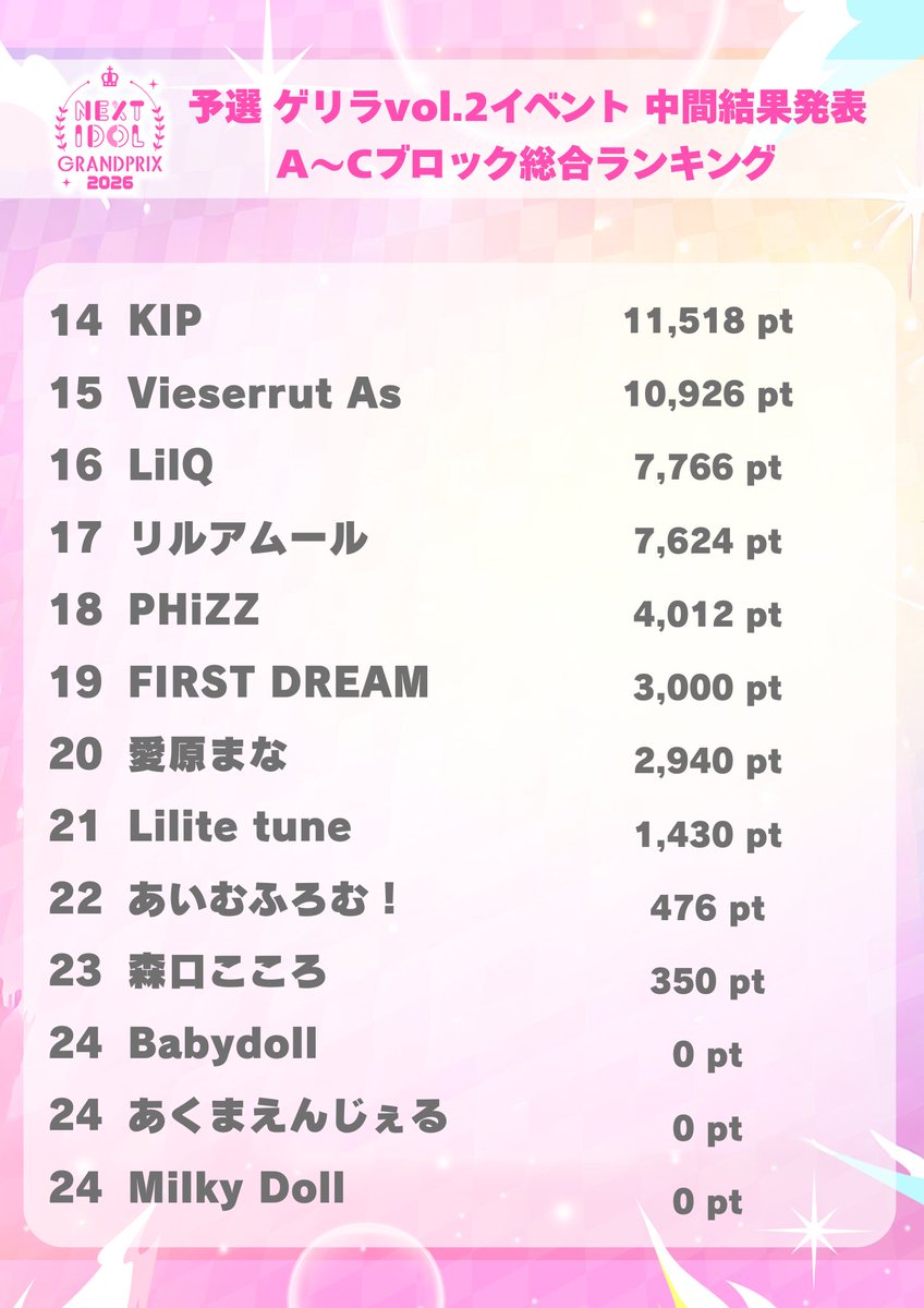 🔥#NIG2026予選　ゲリラvol.2中間結果発表🔥

”本日10:00時点" のゲリラ期間中のみで獲得した”ポイント”ランキングはこちら！👀

各ブロックのランキングに関しては、URLからご確認ください！✨

mixch.tv/p/l3zqvqix

予選ゲリラvol.2は本日22時まで❤️‍🔥

#NIG2026 #NIG2026予選