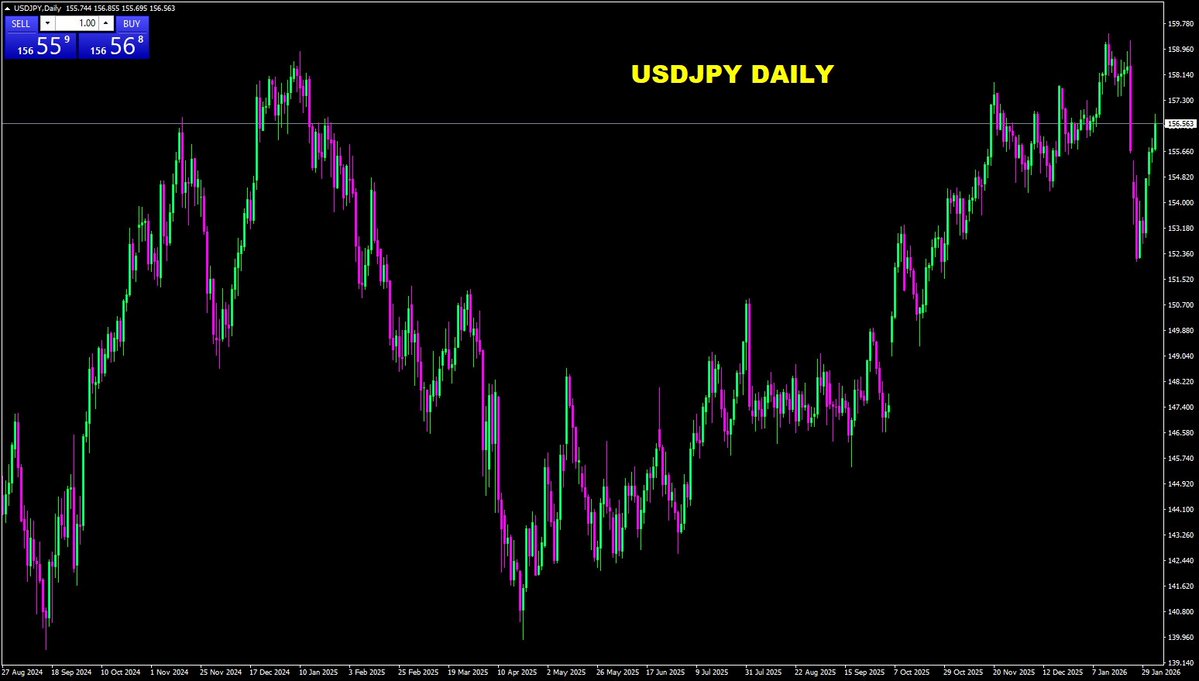 PPLI Daily Market Update: 2026-02-06

•BUY GOLD 4770 and below TP 4870
•SELLGOLD 4935 and above TP 4756
•BUY EURUSD 1.1755 target 1.1818
•SELL EURUSD 1.1820 target 1.1740
•BUY GBPUSD 1.3530 target 1.3610
•SELL GBPUSD 1.3610 target 1.3535
•BUY USDJPY 156.38 target 157.15