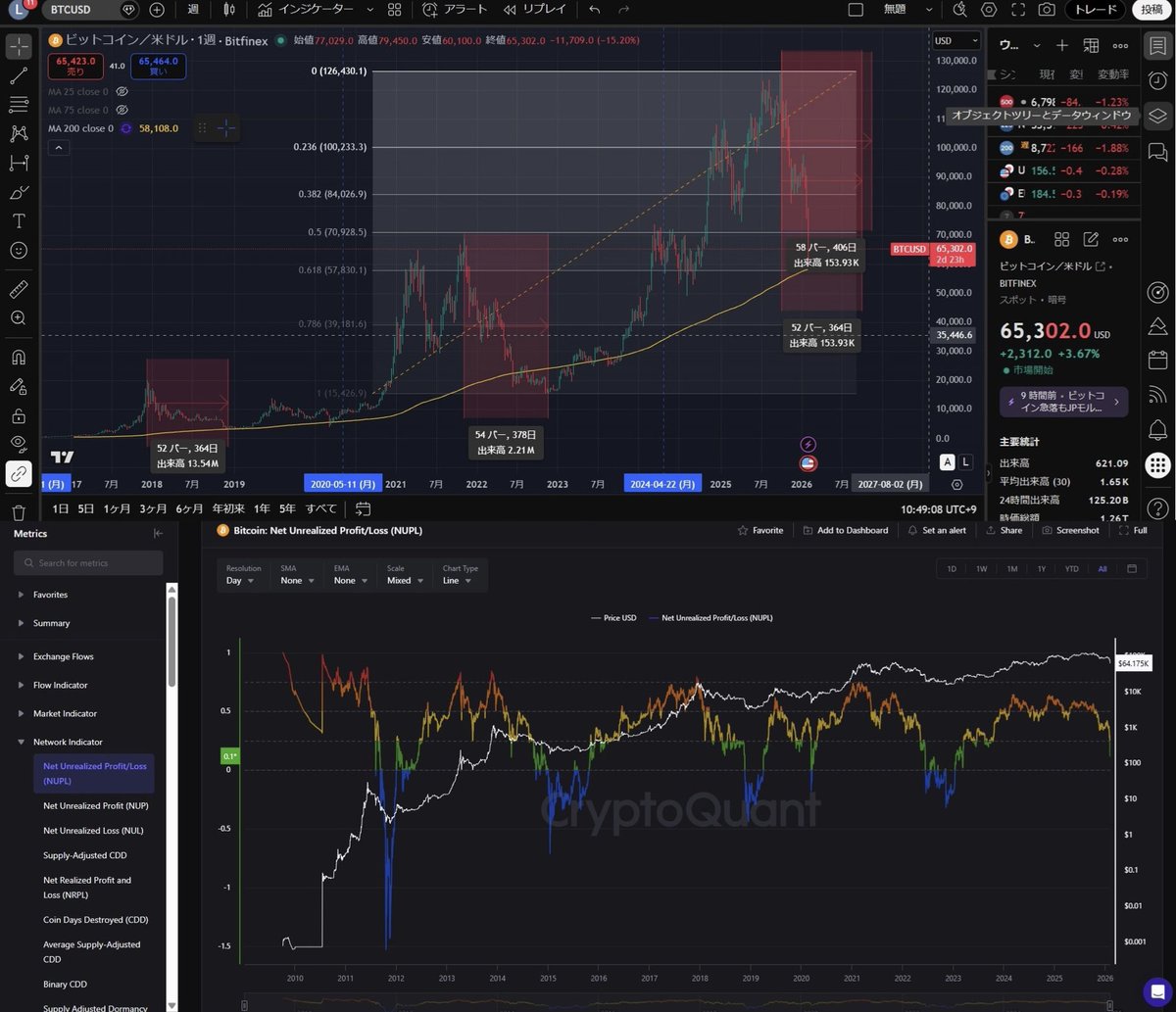 Capitalnvest's tweet image. 【超重要】

#BTC #ビットコイン

次の大底はいつ訪れるのか予測しました。

少々長いのでブックマークなどして後で読み返せるようにする事を推奨します。

先ず、ビットコインはその通貨の性質上、値動きにおいて時間軸におけるサイクルが確認出来る。…