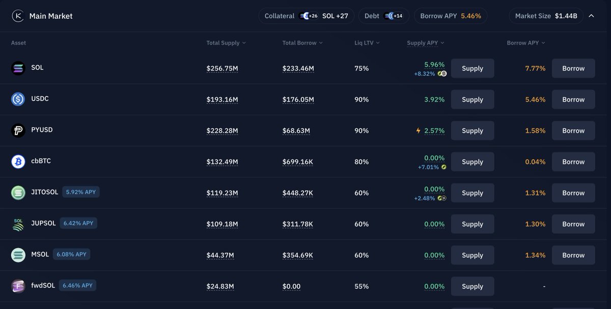 I was very scared of this crash

Mainly due to how it could cause bad debt and massive liquidations in DeFi

However, when I looked at the data I saw <a href="/kamino/">Kamino</a> processed tens of thousands of liquidations and millions of debt repaid  smoothly

It is truly the DeFi staple of <a href="/solana/">Solana</a>