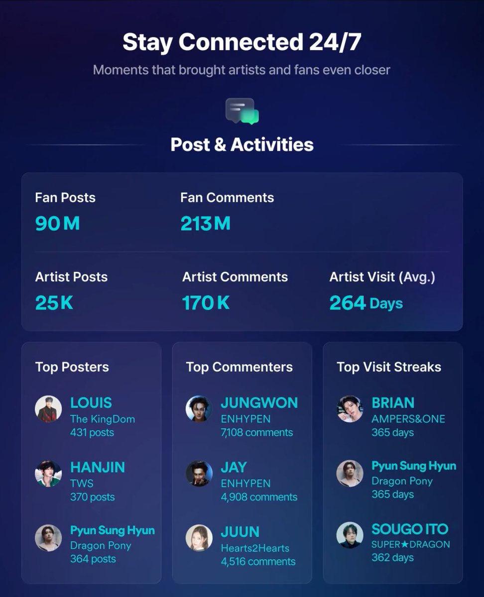 가장 많은 팬레터에 하트를 남긴 아티스트
- 2위 안태규, 3위편성현

최다 포스트 작성한 아티스트
- 3위 편성현

최장 연속 방문한 아티스트
- 2위 편성현