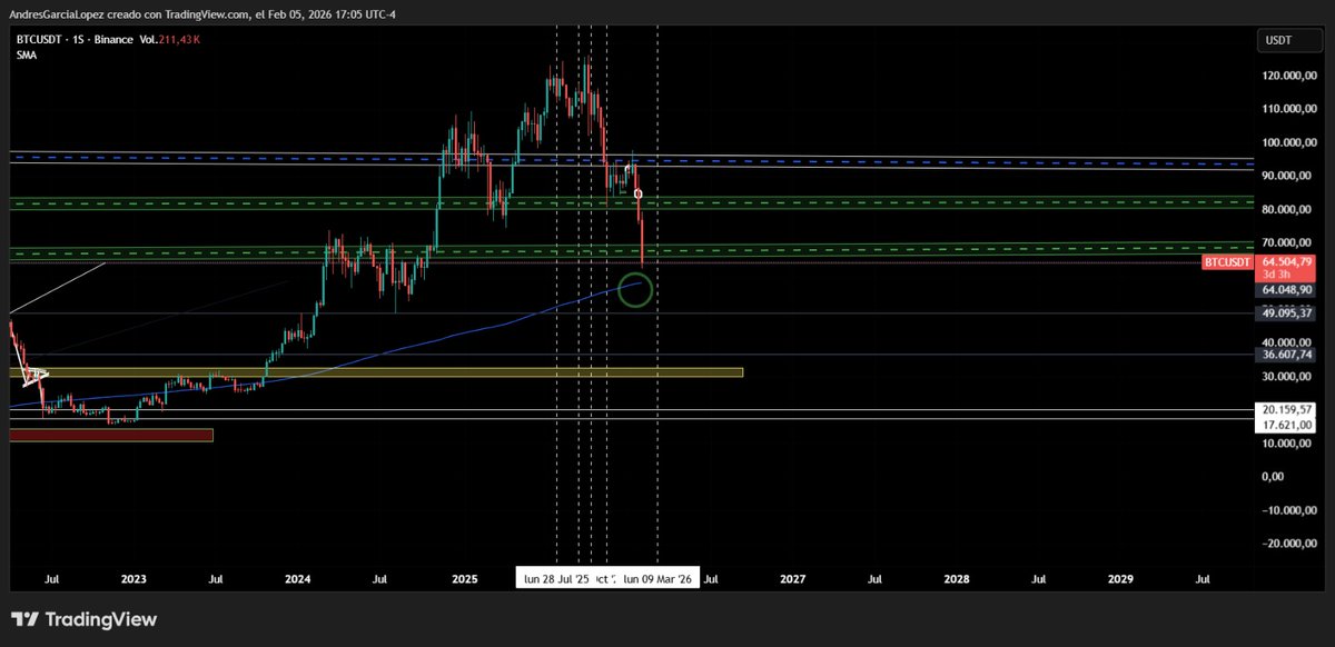 Gráfico semanal del BTCUSDT. Punto importante a ver, el precio en la SMA simple de 200 periodos.