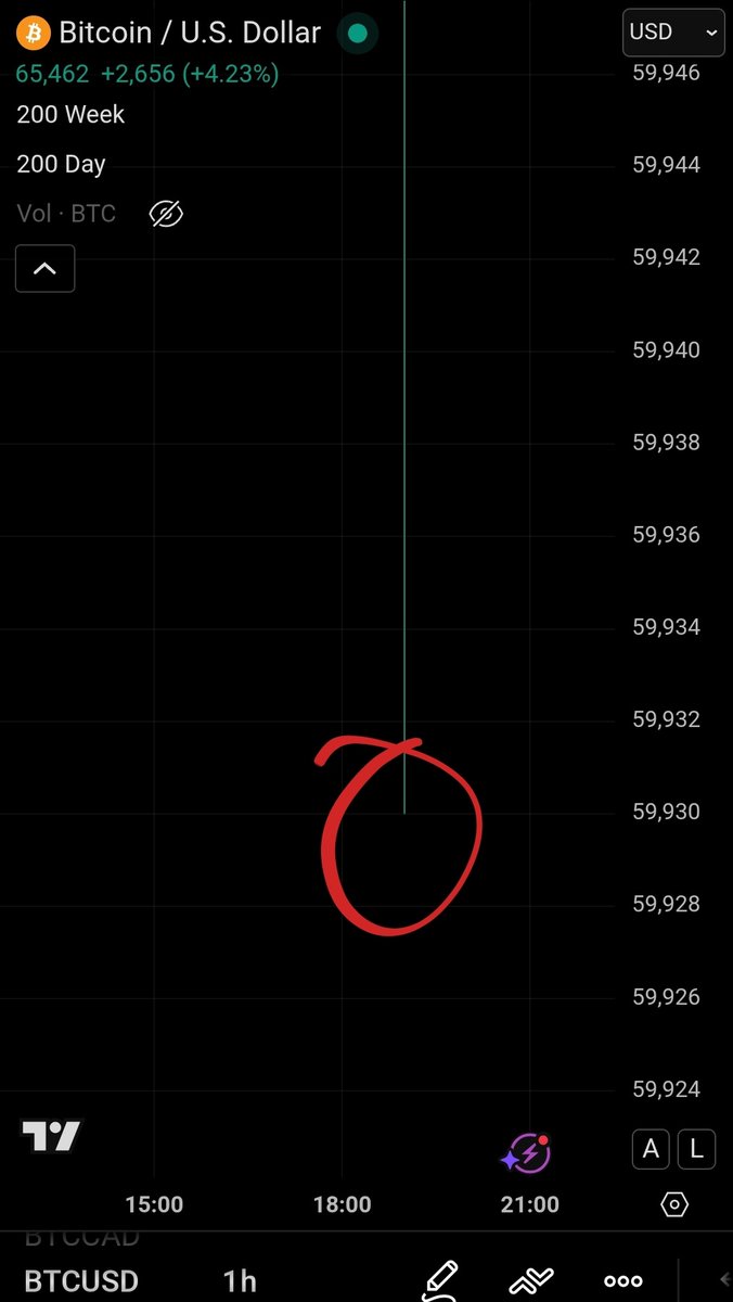 Rajatsoni's tweet photo. If you:

- borrowed against your Bitcoin stack when Bitcoin was $126K
- had a 38% or higher LTV (loan-to-value) on your entire stack ($47,944+ loan if you have 1 BTC)
- didn't have any more collateral to add when you received a margin call at 70%

You would have gotten liquidated in today's wick down to $59,930, with an LTV of 80% ($47,944/$59,930)

If you're going to borrow against your Bitcoin, always try to keep your LTV BELOW 10% so you can add more collateral whenever it's needed

10% LTV will protect you in case Bitcoin drops to $15,750, or 87.5% from the top

Don't get liquidated

Your lender will sell your Bitcoin at a massive loss to pay off your loan, and the process is automated (no negotiations)