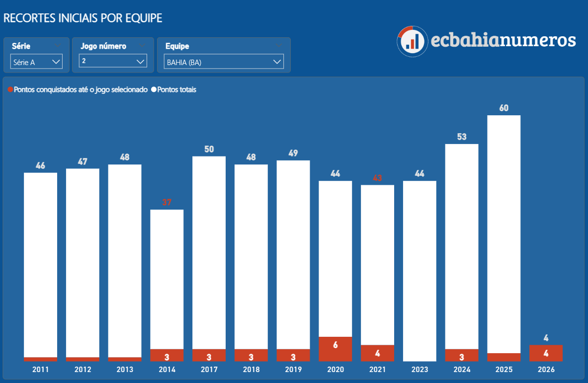 Com 4 pontos nos dois jogos iniciais, o Bahia iguala seu segundo melhor início de Brasileirão nos pontos corridos com 20 clubes, quando venceu o Santos e empatou com o Bragantino em 2021.

Um triunfo hoje teria igualado o recorde de 2020, qunado venceu Coritiba e Bragantino.