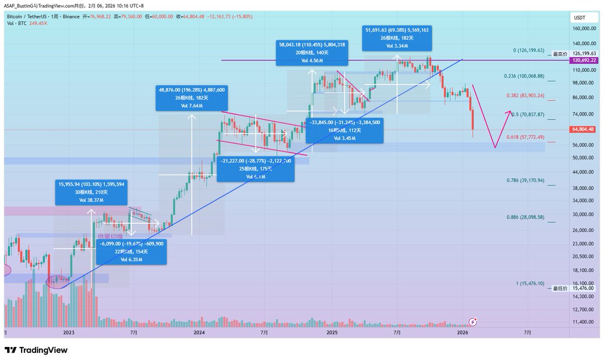 Bboy_xiaokai's tweet photo. BTC周线级别趋势破位后的展望Check out my #BTCUSDT analysis on @TradingView: https://t.co/a8uqe9ywLX https://t.co/qThLWFY3FX