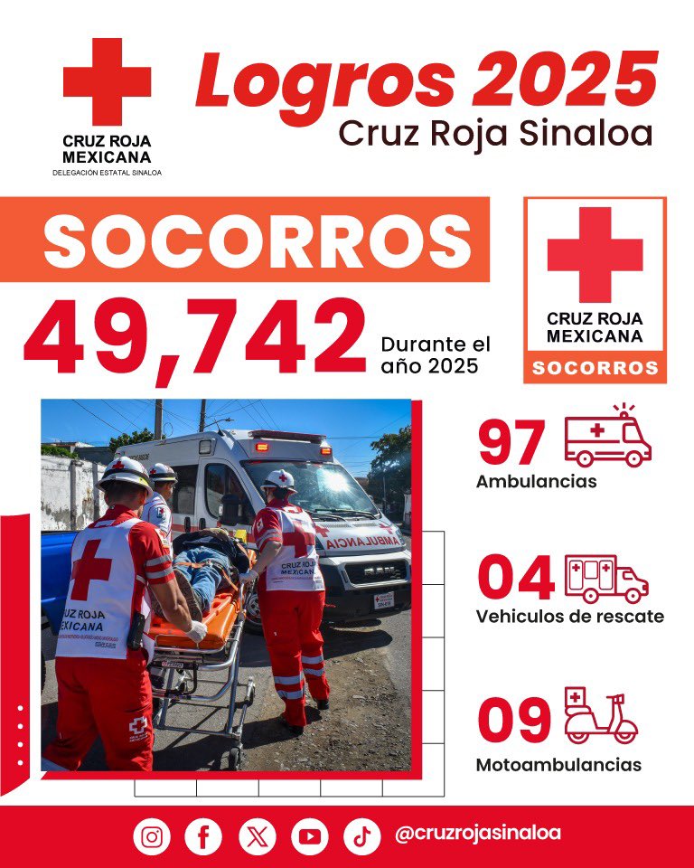 🔴📢 LOGROS 2025 

Cruz Roja Sinaloa, brindó 49,742 atenciones de ambulancia 🚑 durante el año 2025. 

➡️Gracias a cada uno de nuestros voluntarios ❤️⛑️por hacer esto posible. 

#CruzRoja #CruzRojaSinaloa #Atenciones
