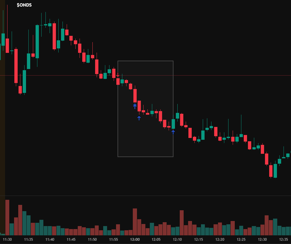 Sifoneeez's tweet photo. ya q de hace rato quería subir un trade en twitter, dos de esta semana

WMT el martes (serie de trades) y ONDS a la corta hoy (una entry con scaling out).

Gracias walmart por tanto 🙏🙏🙏🙏 https://t.co/15h5PkXGnr