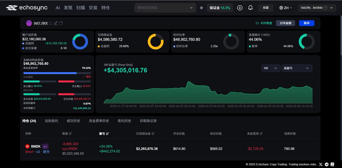 🚀 白银要起飞？0xSun 和 CBB 都在疯狂买买买！🌟 刚才 0xSun 买了 400万，现在 CBB 又买了 770万

🔥 大佬都在抢筹码：
🔫 CBB 操作：刚才把铜卖了，反手就梭哈白银 

📉 成本优势：他买在 $70，比 0xSun 的 $86 便宜多了

🐂 信号：连专门做空的“猎杀队”都在做多，这行情稳了echosync.io/zh/trader/0xef…