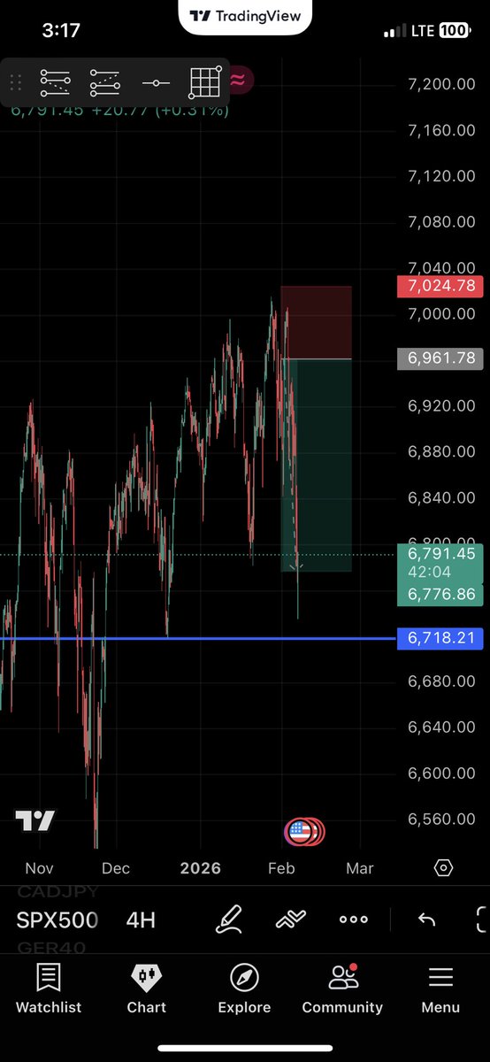 Spx500 📊
Didn’t execute, was testing something new.