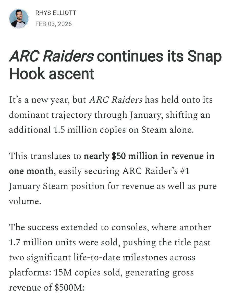 ARC Raiders continues its massive run in 2026, selling 1.5M copies on Steam in January alone, generating nearly $50M in just one month.

Console sales added another 1.7M units, pushing the game past 15 million copies sold across platforms and reaching $500M in total revenue.
