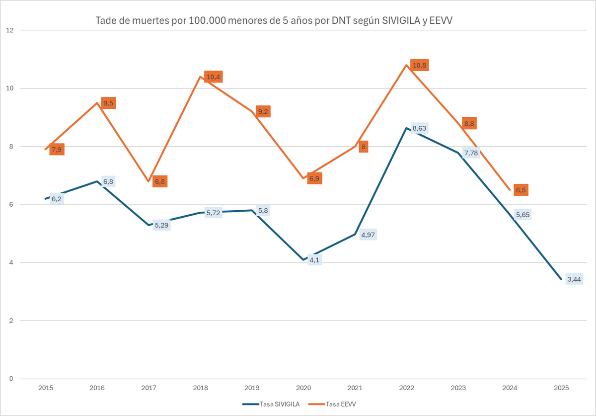 SebastianPRueda's tweet photo. Vecino, “mentiras descaradas” es tu método, no el dato.

Para la tasa de mortalidad por desnutrición en menores de 5 años, la referencia oficial es EEVV del @DANE_Colombia. Tú lo sabes. Pero prefieres SIVIGILA —vigilancia, no estadística oficial— para salir a llamar “mentiroso” al presidente @petrogustavo. Eso no es rigor: es escoger la fuente que te deja acusar con más ruido.

Cuando miras EEVV, que es lo que corresponde para este indicador (te comparto el gráfico), la película reciente es clara: hubo un pico en 2022 y luego descenso, incluso 2024 está por debajo de 2019 y por debajo de 2020. Entonces, ¿cuál es exactamente la acusación? ¿Que un año subió? ¿O que la tendencia baja? Porque con los datos oficiales, el tono de “escándalo” no se sostiene.

Y lo más irónico es que tú mismo usas la frase “mentiras descaradas” mientras construyes el argumento mezclando fuentes no equivalentes y tratándolas como si fueran lo mismo.

Esperemos EEVV 2025. Ahí se va a ver quién estaba interpretando con honestidad… y quién estaba acomodando cifras para tuitear indignación mientras está en campaña.