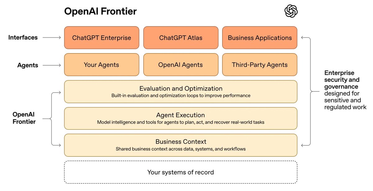 Quite a visual from OpenAI. Your system of record is a dumb pipe and we will layer 5 rows of value on top of it to steal the relationship and all the economics along with it

No wonder SaaS is in the gutter