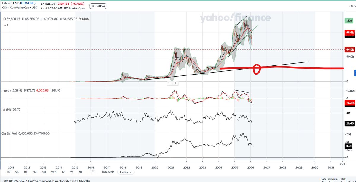 Ihatcoy's tweet photo. From my post on 27 Nov and the reminder on 29 Nov 2025, I highlighted a clear sell divergence on Bitcoin and warned of a potential move toward 30k.
Still not convinced? Take a look at the chart — the divergence was already visible back then.

#btc #bitcoin https://t.co/t5VDDhQYFT