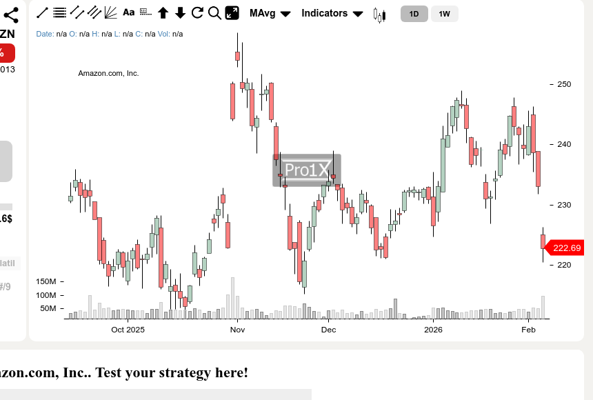 pro1xcom's tweet image. Rush for the exit: $AMZN sees accelerated selling pressure.
Current price: 222.69$ 🔻 -10.30 (-4.42%)

Is the bottom in or more pain ahead? 🤕

Analysis &amp;amp; targets in our bio 👆

#Amazoncom