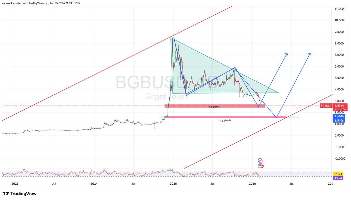 doble plan for bgb #CryptoRecovery #CryptoCommunity #BGBE2026 #CryptoNews <a href="/Kalimasada97/">AVS</a> <a href="/timothyronald22/">Timothy Ronald</a>