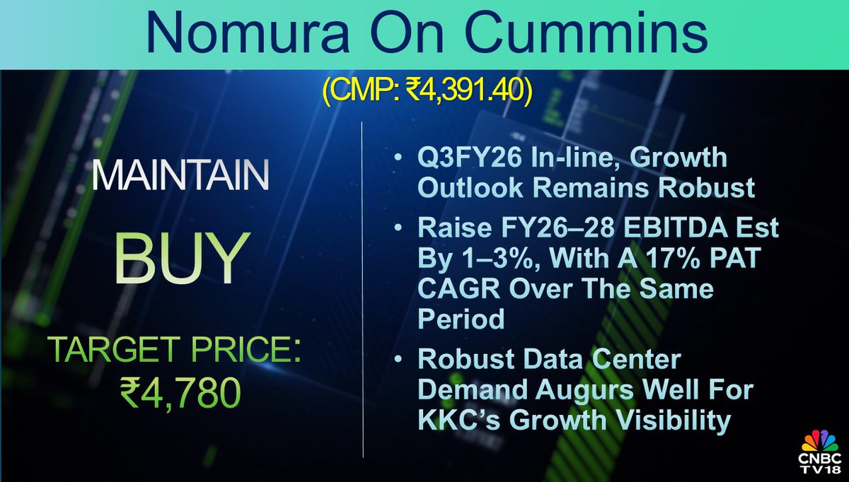 CNBCTV18Live's tweet image. #CNBCTV18Market | #Nomura's buy call on #Cummins: Target price at ₹4,780/sh, raise FY26–28 EBITDA est by 1–3%, with a 17% PAT CAGR over the same period. Robust data center demand augurs well for #KKC’s growth visibility
