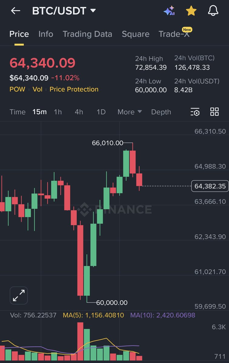 GM Everyone!

$BTC at 60k, 16k possible? 😁