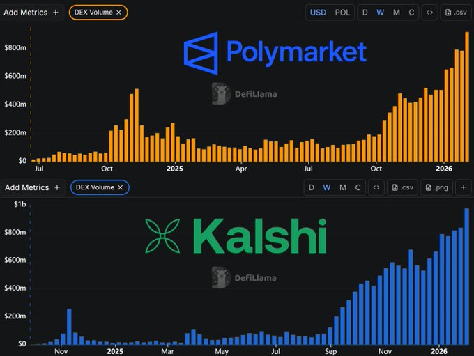 Nada detiene el tren del Mercado de Predicciones 🚆

▶️ Polymarket:
🔸 Volumen semanal: $915 millones (+16,6% WoW)
🔸 Interés abierto: $365 millones (-1,9%)

▶️ Kalshi:
🔸 Volumen semanal: $975 millones (+16,6%)
🔸 Interés abierto: $405 millones (-0,2%)