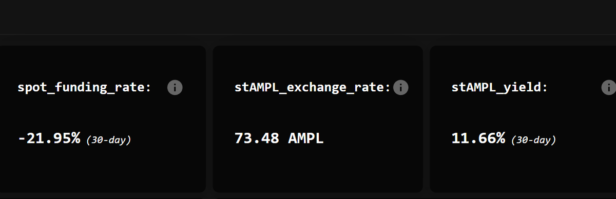 DamienDWolfe's tweet photo. stAmpl also benefiting from neg $SPOT funding rate with a 11% yield - not annually but monthly https://t.co/n6JuUIxtpK