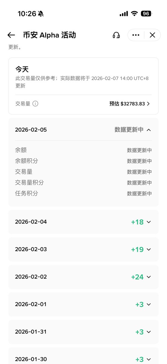 PPMocar's tweet photo. 币安alpha记录三个号
出来海南度假
大盘跌爆都不忍心看
我被夹了两笔
磨损又高起来了
刷500的也有点风险了

DAY5💰 2/6

1.交易额 32783磨损 4.3
2.交易额 39921磨损 2.27
3.交易额 32794磨损 2.51

#币安alpha #撸毛 #币安 https://t.co/gHHooHoa7w