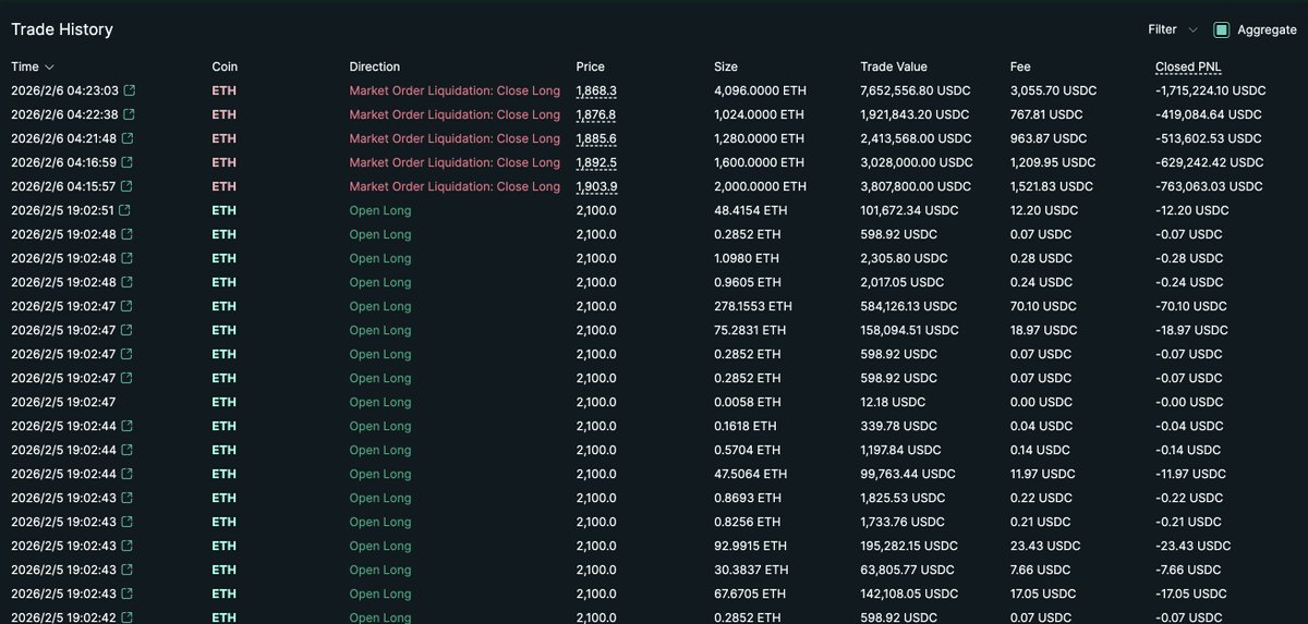 lookonchain's tweet image. This guy created a new wallet and started going long on $ETH 4 days ago.

6 hours ago, he got fully liquidated and lost over $4M.

He thought that was the bottom.

But an even lower bottom awaited him. 💀

legacy.hyperdash.com/trader/0xFAF5e…
