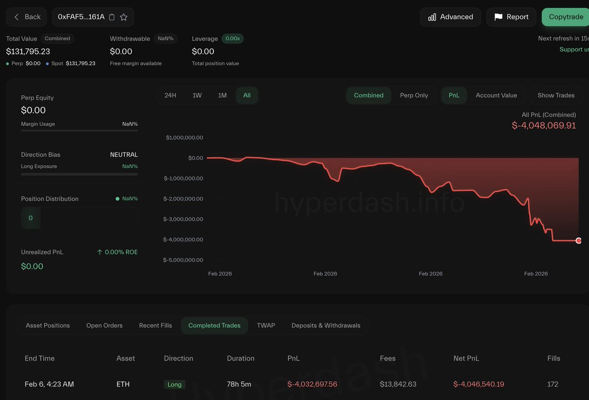 lookonchain's tweet image. This guy created a new wallet and started going long on $ETH 4 days ago.

6 hours ago, he got fully liquidated and lost over $4M.

He thought that was the bottom.

But an even lower bottom awaited him. 💀

legacy.hyperdash.com/trader/0xFAF5e…